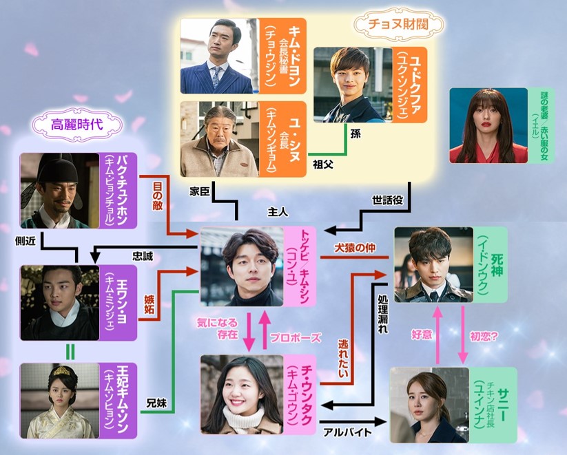 韓国ドラマ トッケビ のキャスト一覧と相関図 日本語吹き替え声優まとめ 映画 韓国ドラマなどを無料で見る方法を解説するブログ